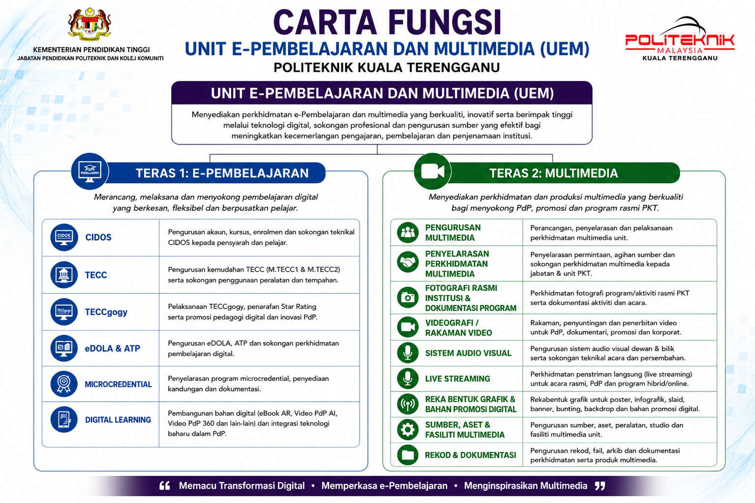 Carta Fungsi Unit E-Pembelajaran Dan Multimedia